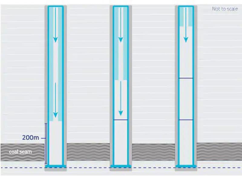 Diagram of a perforated case well