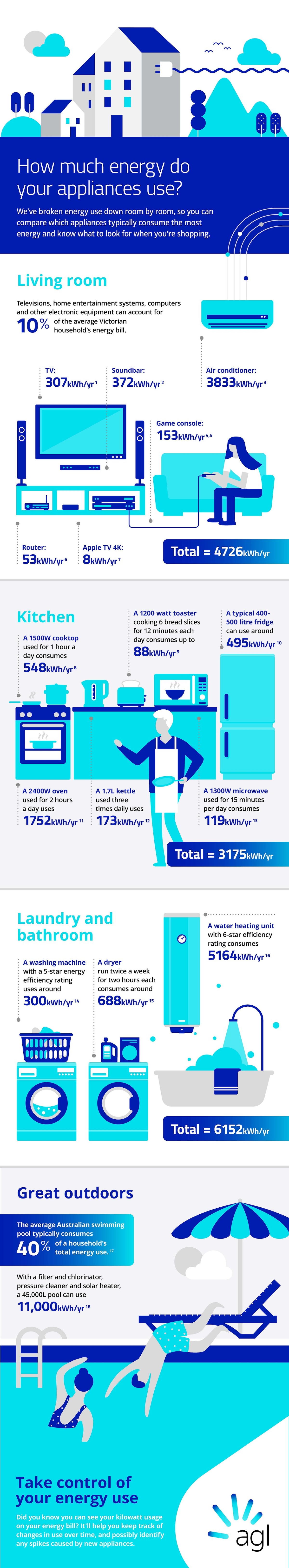 How much energy do your appliances use?