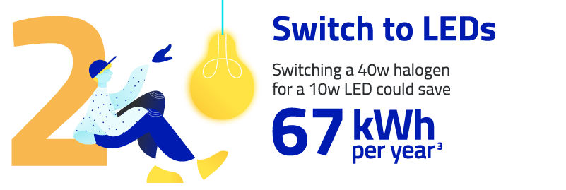 Switch to LEDs. Switching a 40W halogen for a 10W LED could save 67kWh per year.
