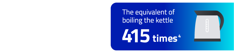 The equivalent of boiling the kettle 415 times.