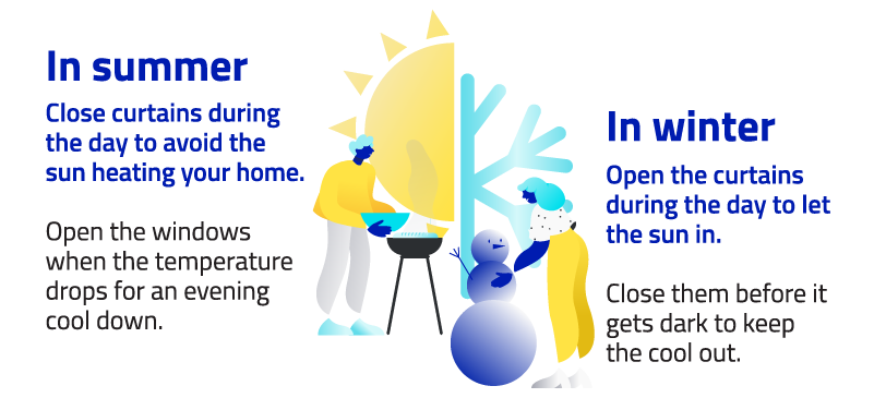 In summer, close curtains during the day to avoid overheating your home. Open windows when the temperature drops. In winter, open curtains during the day to let the sun in. Close them before dark to retain heat.