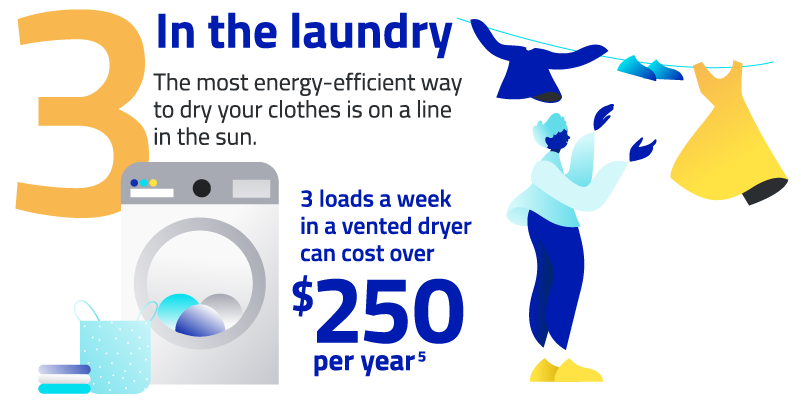 In the laundry. The most energy efficient way to dry your clothes is on the line in the sun. Three loads a week in a vented dryer can cost over $250 per year.