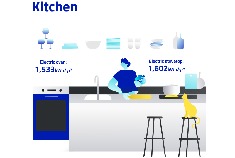 Kitchen: 3. Electric Oven 1,533kWh/yr, 4. Electric Stovetop 1,602kWh/yr