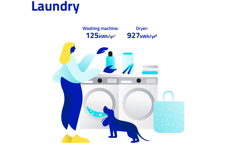 Laundry: 7. Washing machine 125kW/hr, 8. 927kWh/yr