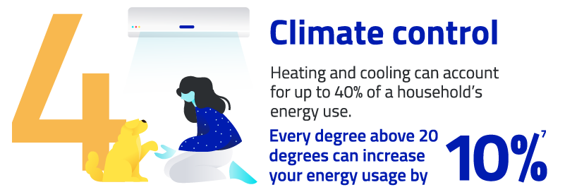  Climate control. Heating and cooling can account for up to 40% of a household's energy use. Every degree above 20 degrees Celsius can increase your energy usage by 10%.