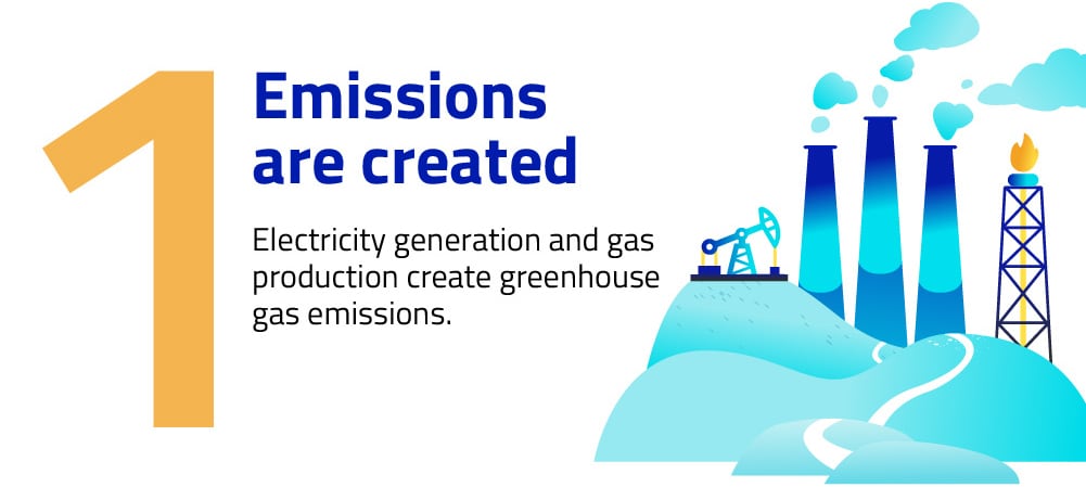 1. Emissions are created: Electricity generation and gas production create greenhouse gas emissions.