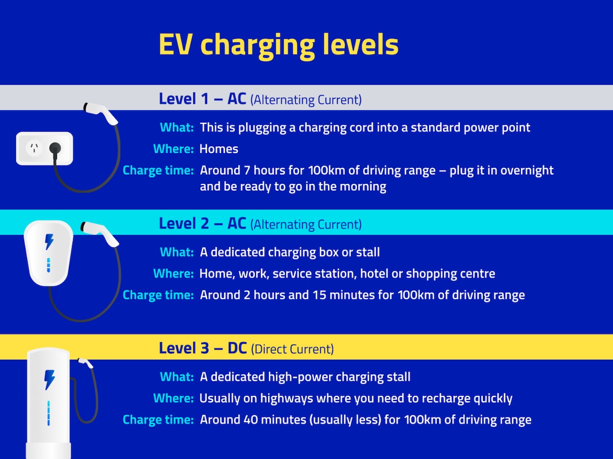 Types of EV chargers, full text below