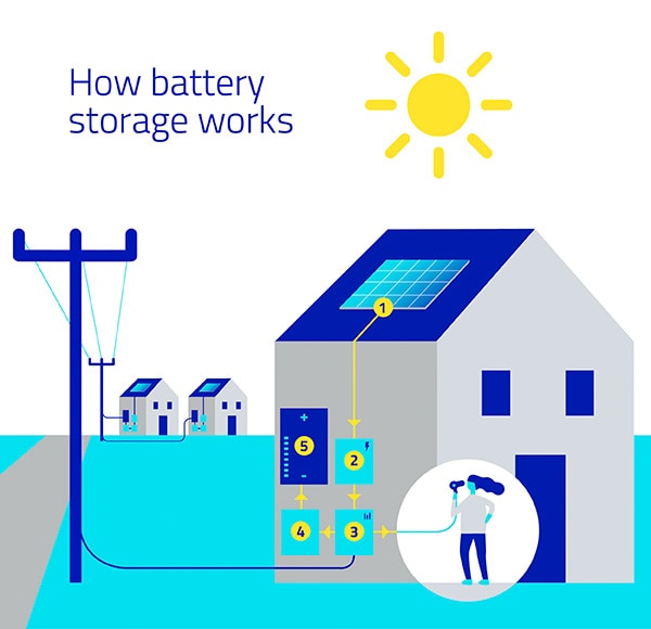 Illustration explaining how battery storage works during the daytime