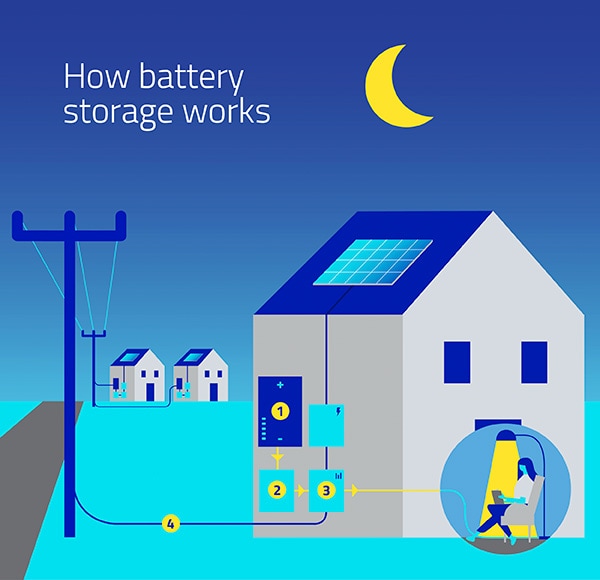 Illustration explaining how battery storage works during the night