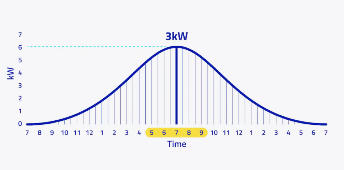Demand tariff calculation graph
