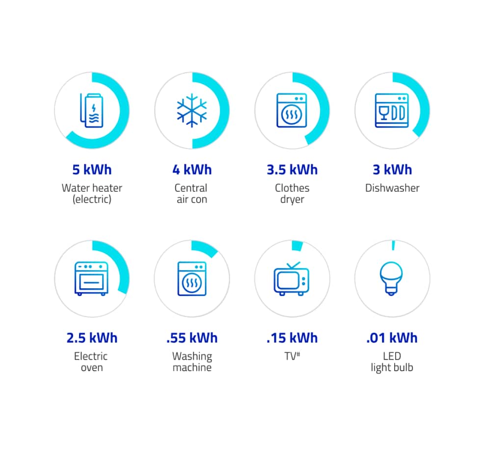 Common appliances and their energy use